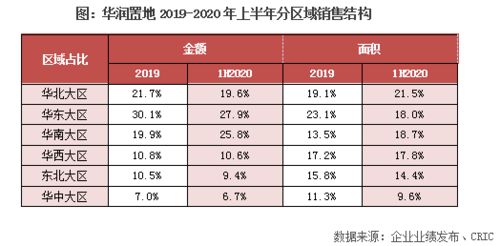 華潤置地中報點評 加碼一二線投資布局，分拆物業管理上市助推業務協同